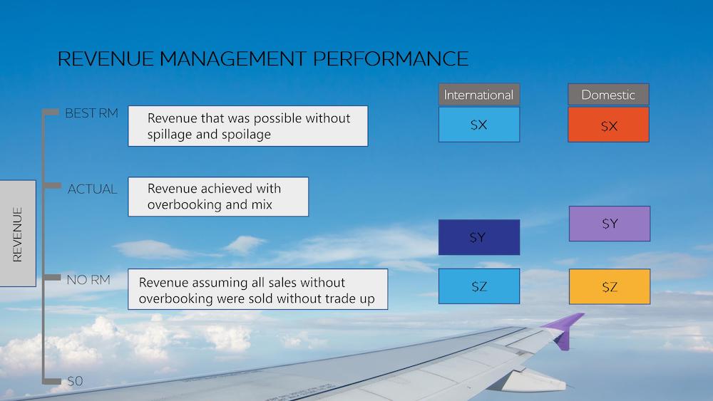 Airline Revenue Management departments