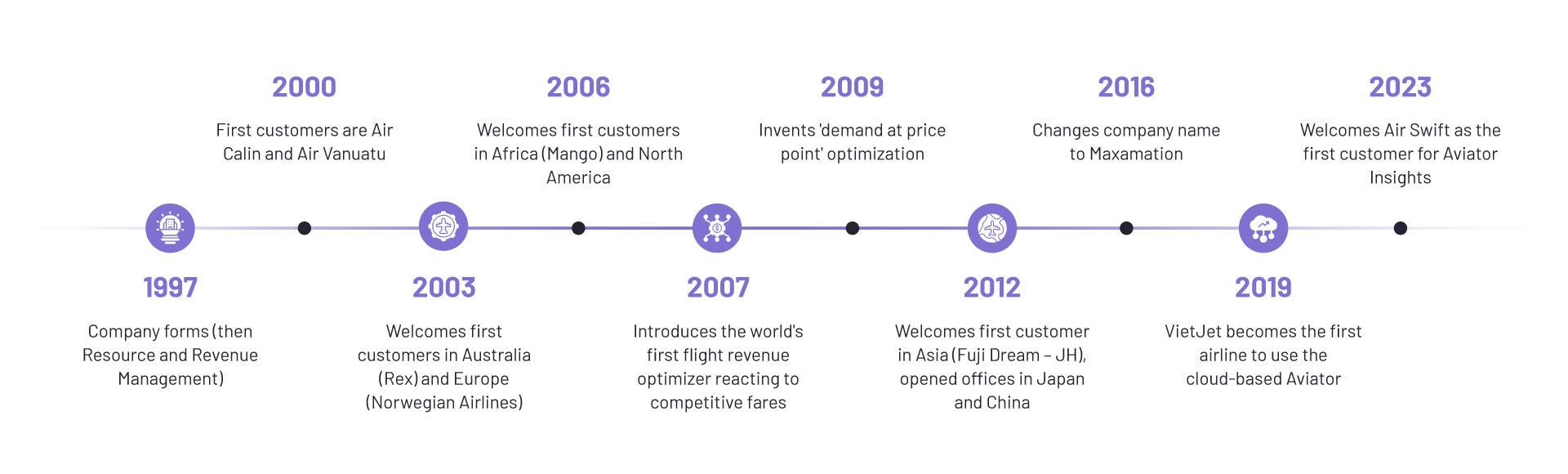 Maxamation Journey